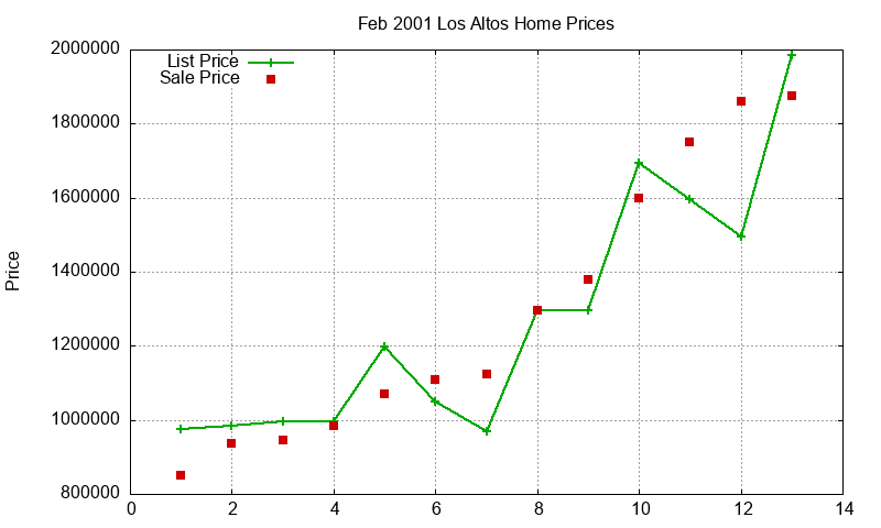 Los Altos Homes Just Sold 2001-02