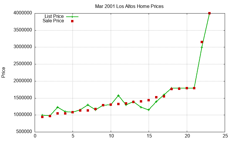 Los Altos Homes Just Sold 2001-03