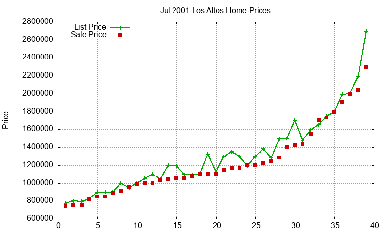 Los Altos Homes Just Sold 2001-07