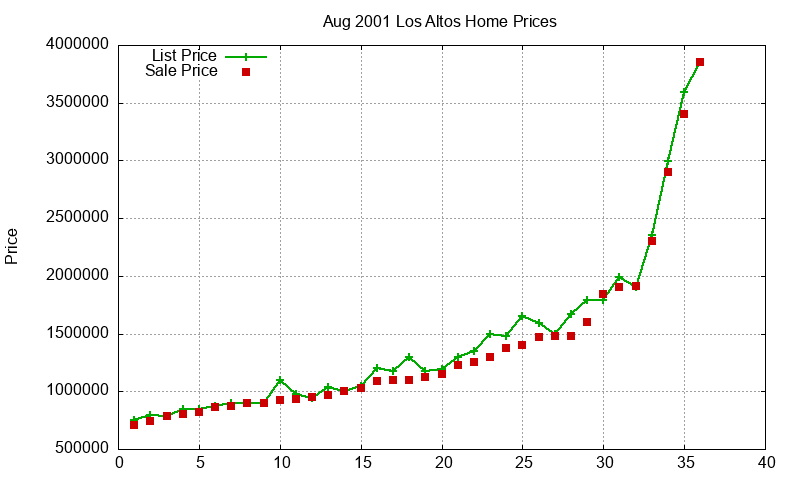 Los Altos Homes Just Sold 2001-08