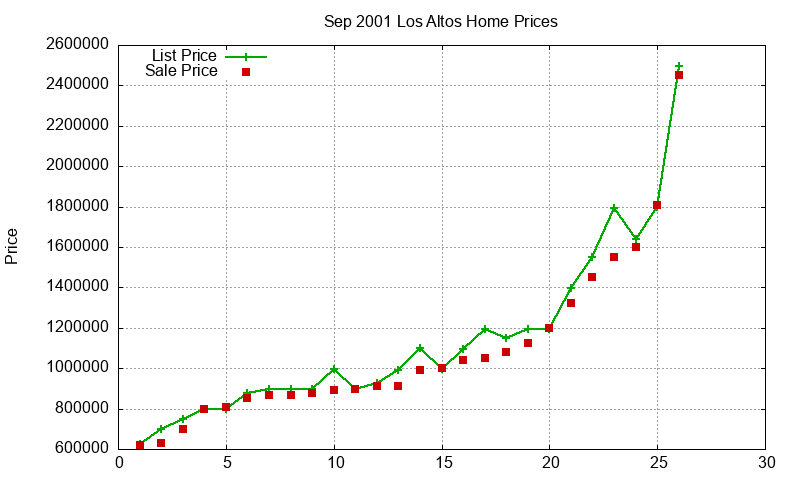 Los Altos Homes Just Sold 2001-09