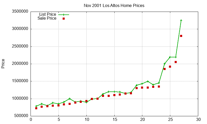 Los Altos Homes Just Sold 2001-11