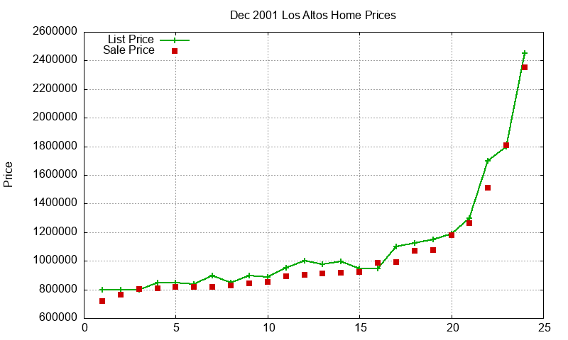 Los Altos Homes Just Sold 2001-12