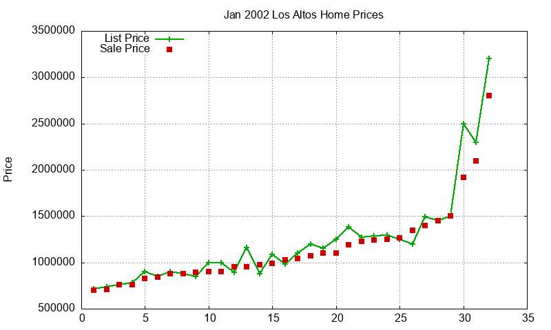 Los Altos Homes Just Sold 2002-01