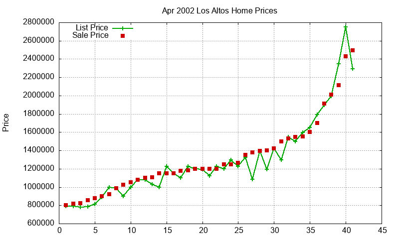 Los Altos Homes Just Sold 2002-04
