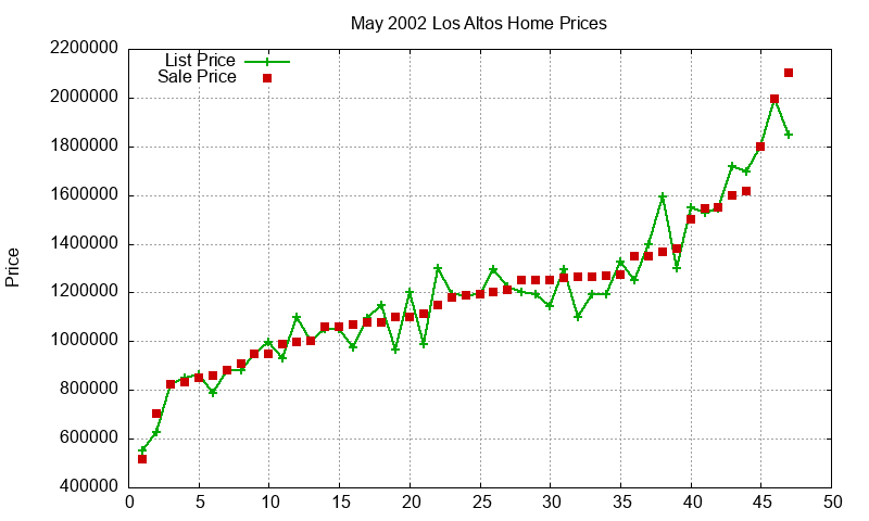 Los Altos Homes Just Sold 2002-05
