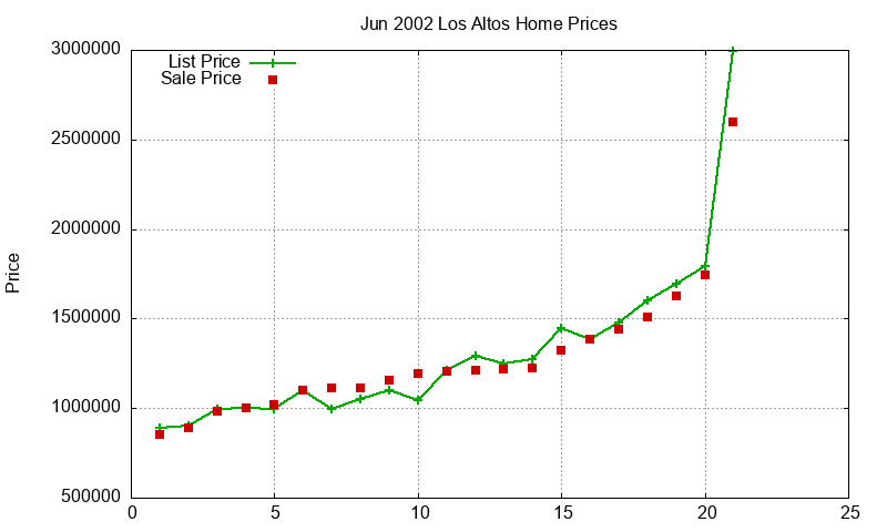 Los Altos Homes Just Sold 2002-06