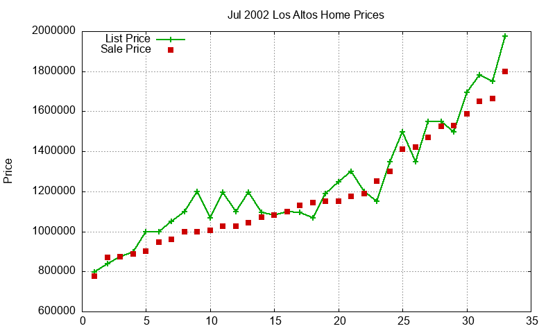 Los Altos Homes Just Sold 2002-07