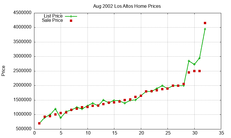 Los Altos Homes Just Sold 2002-08