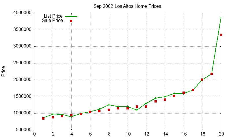 Los Altos Homes Just Sold 2002-09