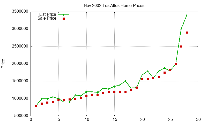 Los Altos Homes Just Sold 2002-11