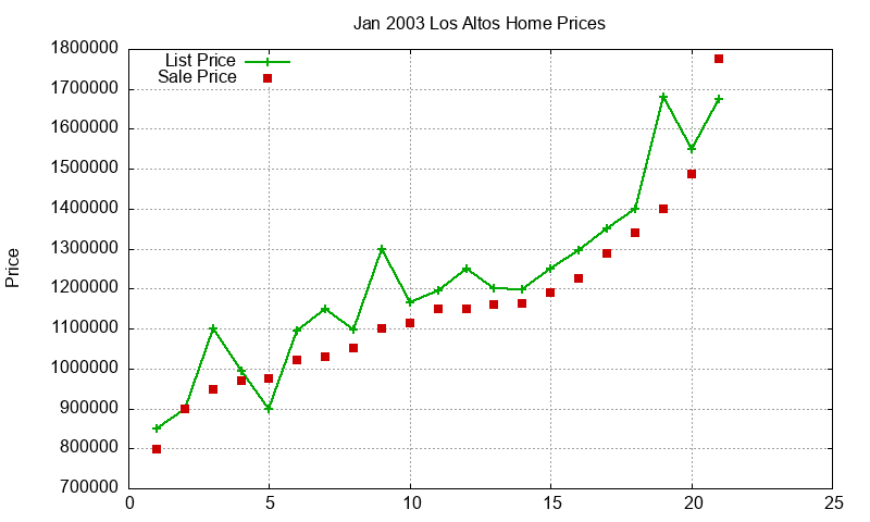 Los Altos Homes Just Sold 2003-01