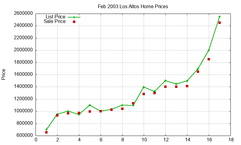 Los Altos Homes Just Sold 2003-02