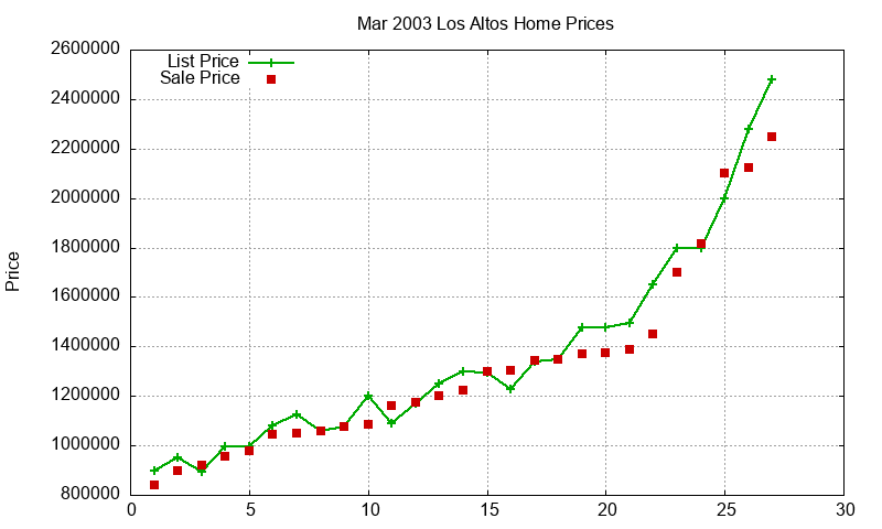 Los Altos Homes Just Sold 2003-03