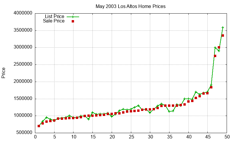 Los Altos Homes Just Sold 2003-05