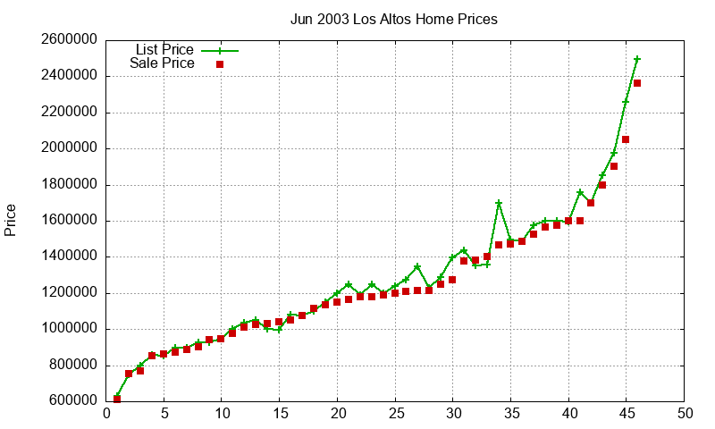 Los Altos Homes Just Sold 2003-06