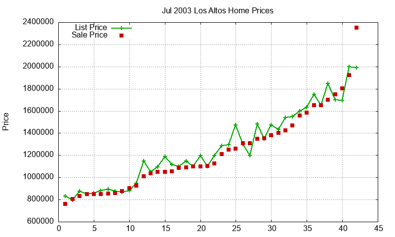 Los Altos Homes Just Sold 2003-07