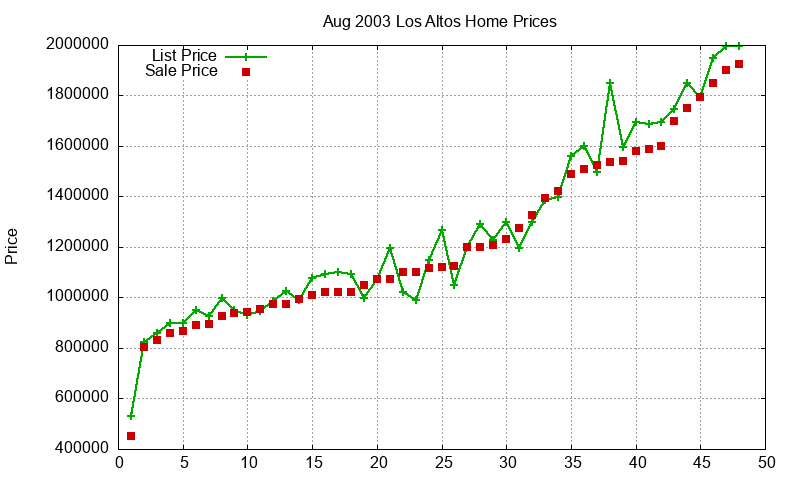 Los Altos Homes Just Sold 2003-08