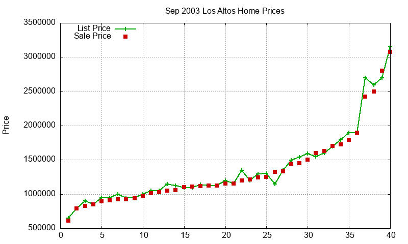 Los Altos Homes Just Sold 2003-09