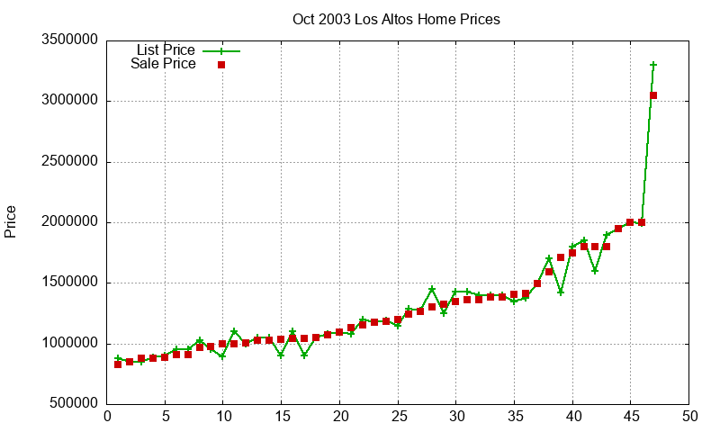 Los Altos Homes Just Sold 2003-10