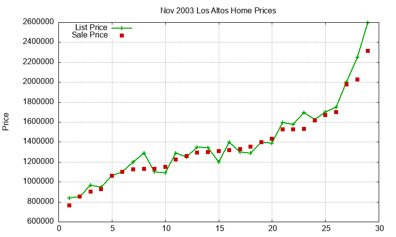 Los Altos Homes Just Sold 2003-11