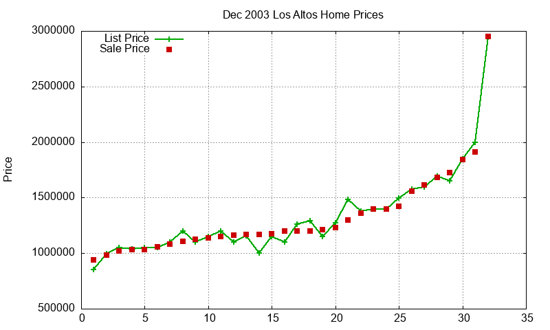 Los Altos Homes Just Sold 2003-12