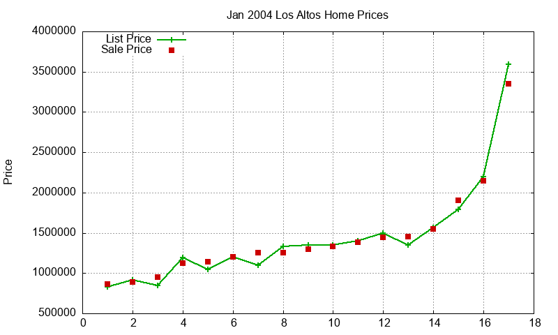Los Altos Homes Just Sold 2004-01