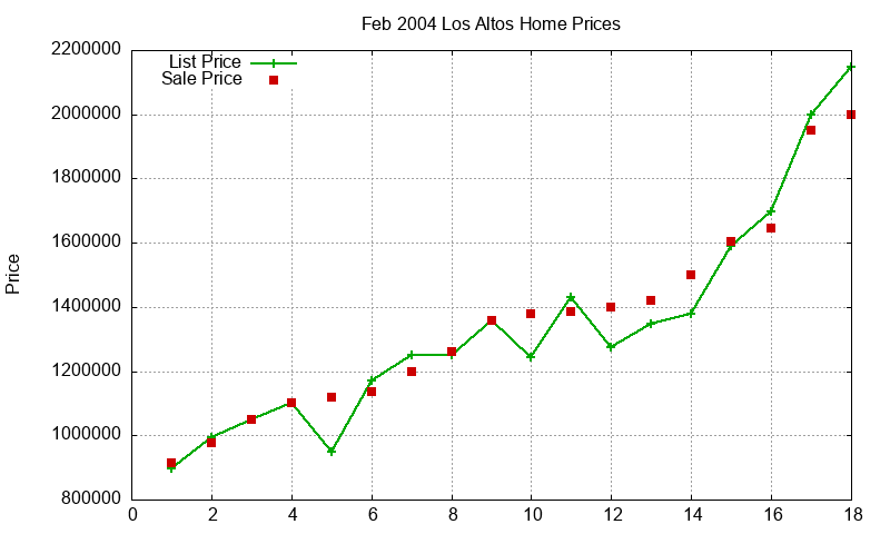 Los Altos Homes Just Sold 2004-02