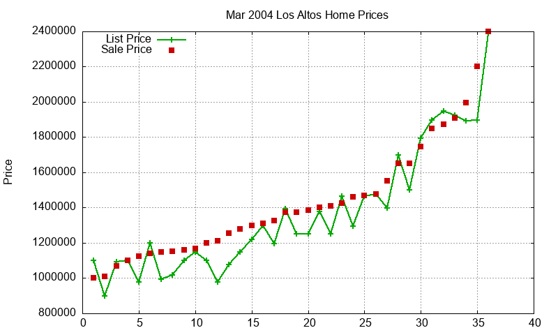 Los Altos Homes Just Sold 2004-03