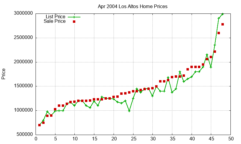 Los Altos Homes Just Sold 2004-04
