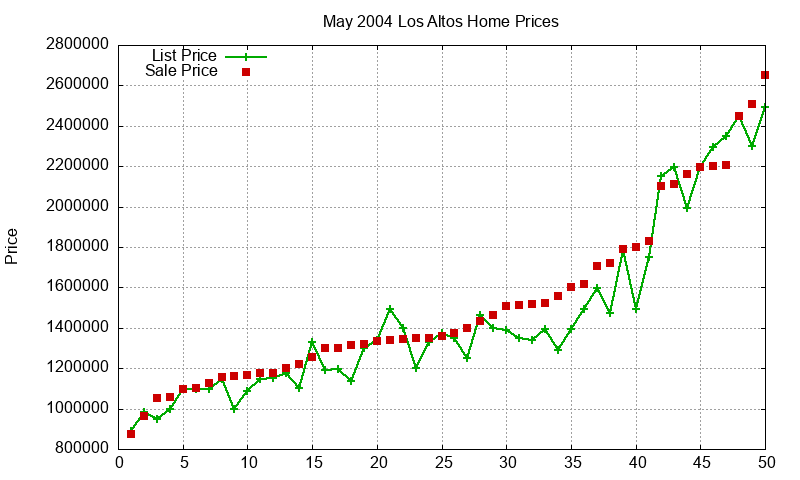 Los Altos Homes Just Sold 2004-05