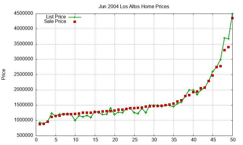 Los Altos Homes Just Sold 2004-06