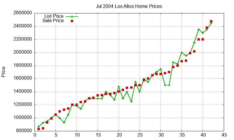 Los Altos Homes Just Sold 2004-07