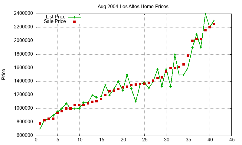 Los Altos Homes Just Sold 2004-08