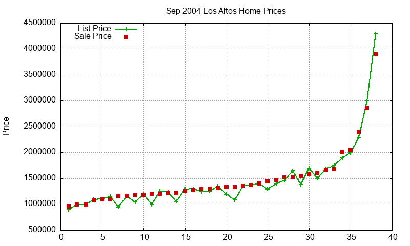Los Altos Homes Just Sold 2004-09