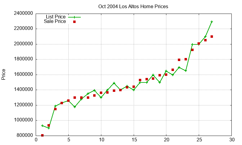 Los Altos Homes Just Sold 2004-10