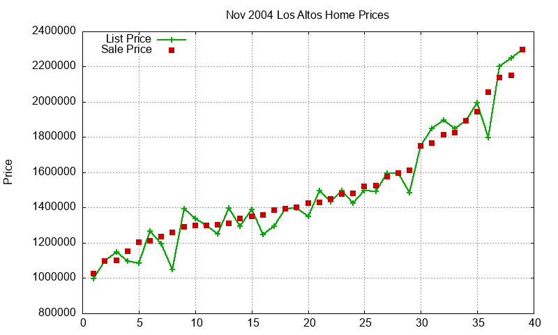 Los Altos Homes Just Sold 2004-11