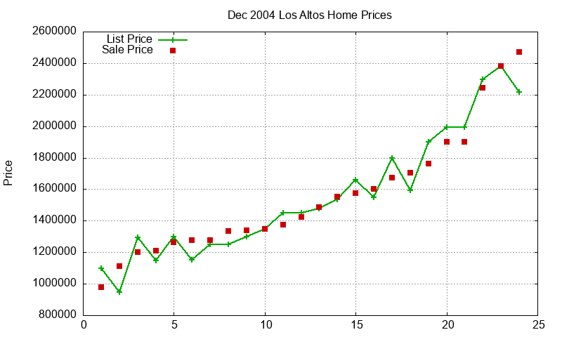Los Altos Homes Just Sold 2004-12