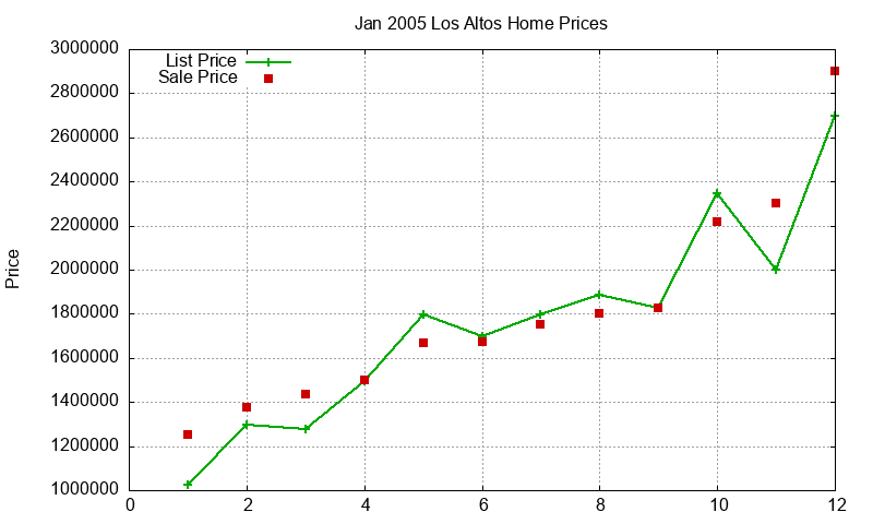 Los Altos Homes Just Sold 2005-01