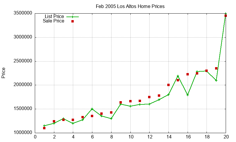 Los Altos Homes Just Sold 2005-02