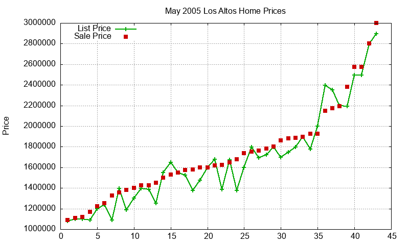 Los Altos Homes Just Sold 2005-05