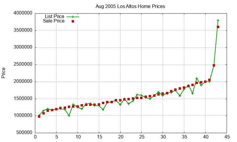 Los Altos Homes Just Sold 2005-08