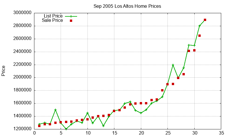 Los Altos Homes Just Sold 2005-09