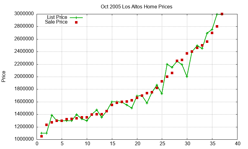 Los Altos Homes Just Sold 2005-10