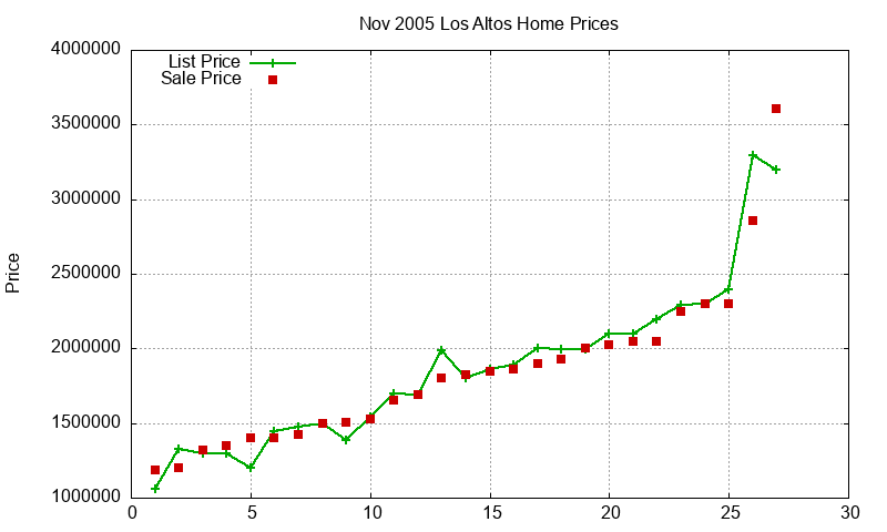 Los Altos Homes Just Sold 2005-11