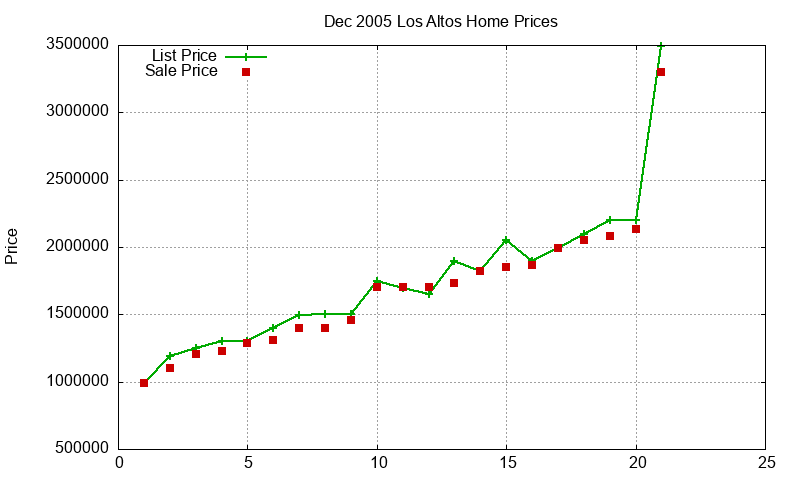 Los Altos Homes Just Sold 2005-12