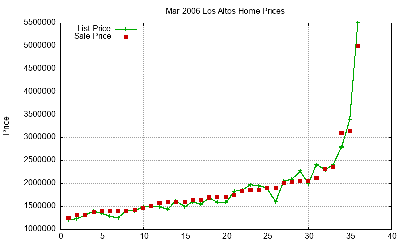 Los Altos Homes Just Sold 2006-03