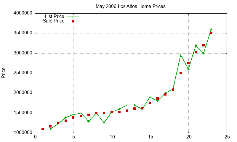 Los Altos Homes Just Sold 2006-05