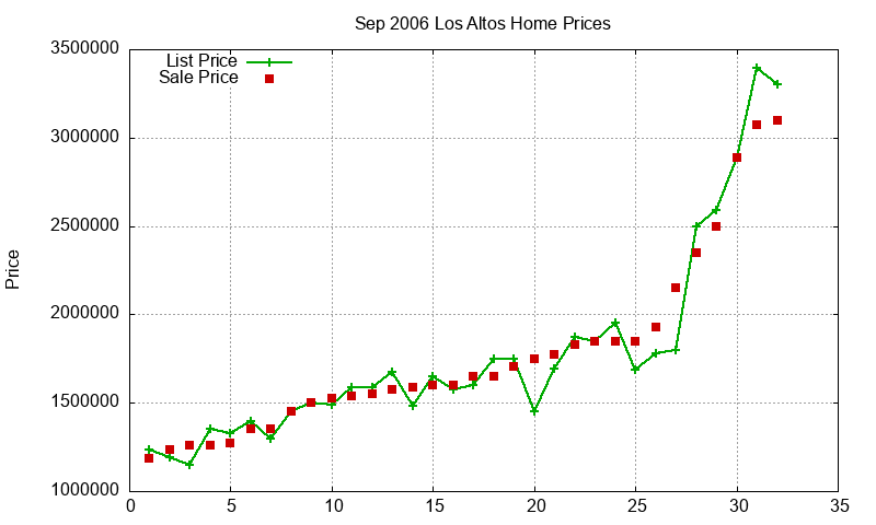 Los Altos Homes Just Sold 2006-09