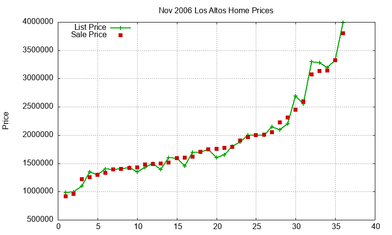 Los Altos Homes Just Sold 2006-11